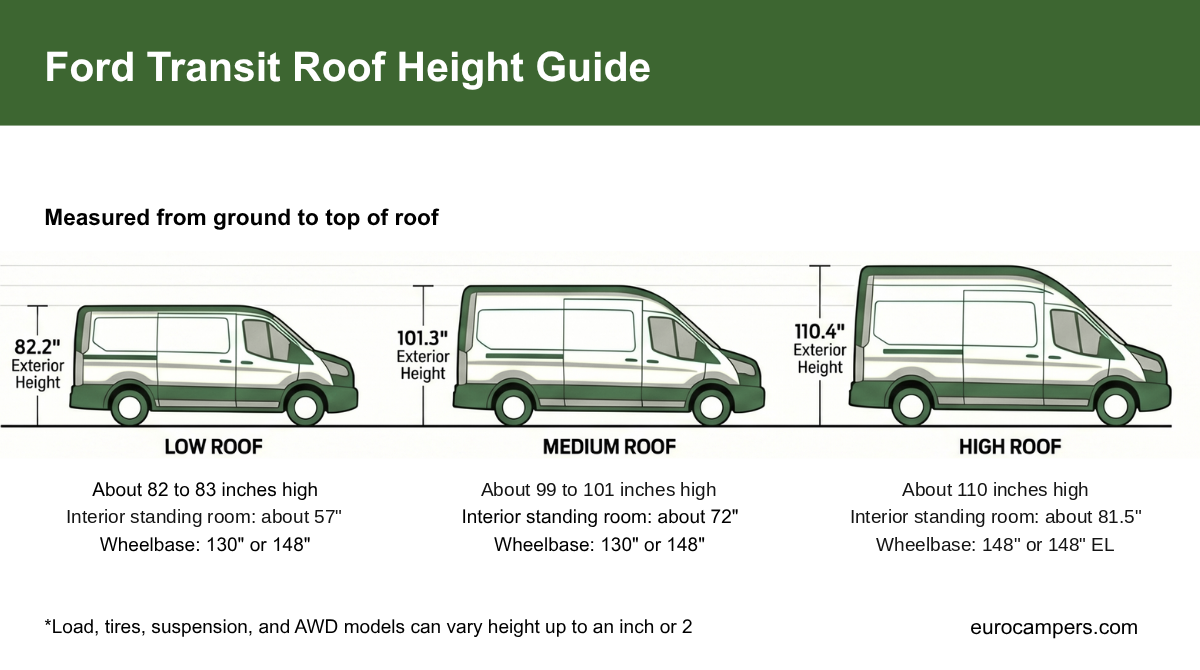 Ford Transit roof height guide. Low roof: 82.2 inches exterior height, about 82 to 83 inches, with about 57 inches of interior standing room, on the 130 or 148 inch wheelbase. Medium roof: 101.3 inches, about 99 to 101 inches, with about 72 inches inside, on the 130 or 148 inch wheelbase. High roof: 110.4 inches, about 110 inches, with about 81.5 inches inside, on the 148 inch or 148 inch EL.