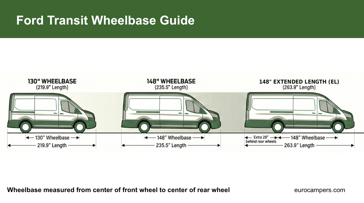 Ford Transit wheelbase guide. 130 inch wheelbase: 219.9 inches overall length. 148 inch wheelbase: 235.5 inches overall length. 148 inch extended length, or EL: the same 148 inch wheelbase with an extra 28 inches behind the rear wheels, 263.9 inches overall length.